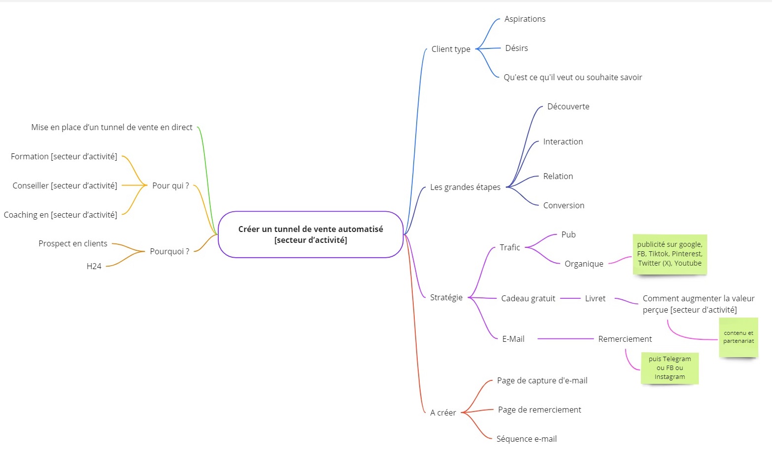 Carte mentale tunnel de vente